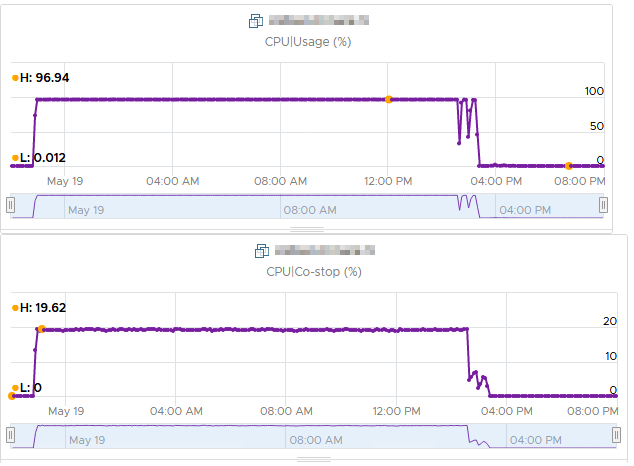 CPU Usage and CoStop